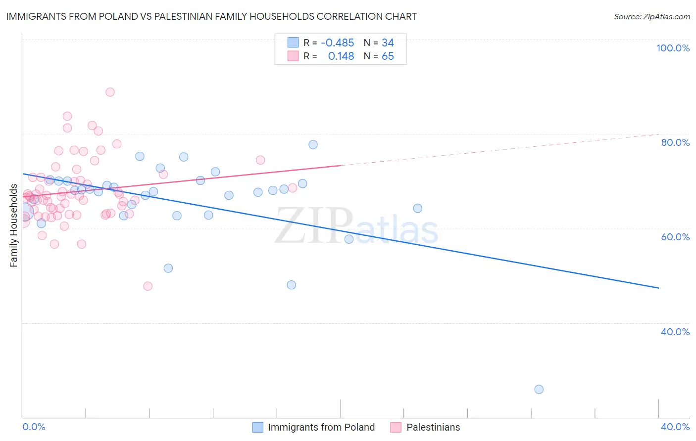 Immigrants from Poland vs Palestinian Family Households
