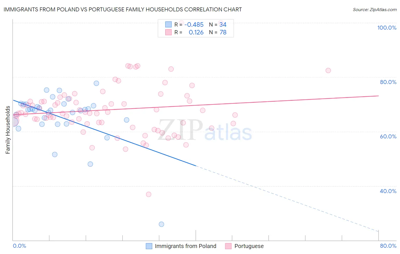 Immigrants from Poland vs Portuguese Family Households