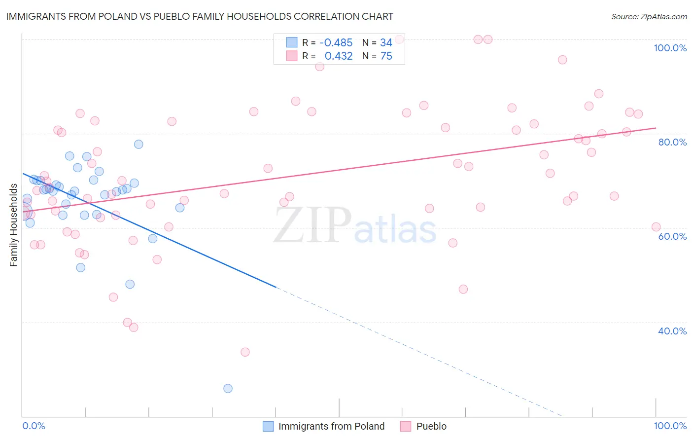 Immigrants from Poland vs Pueblo Family Households