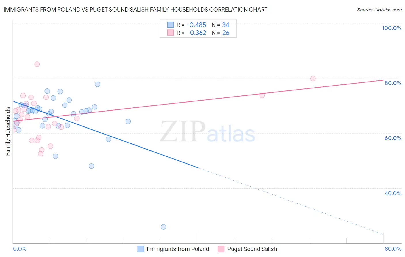 Immigrants from Poland vs Puget Sound Salish Family Households
