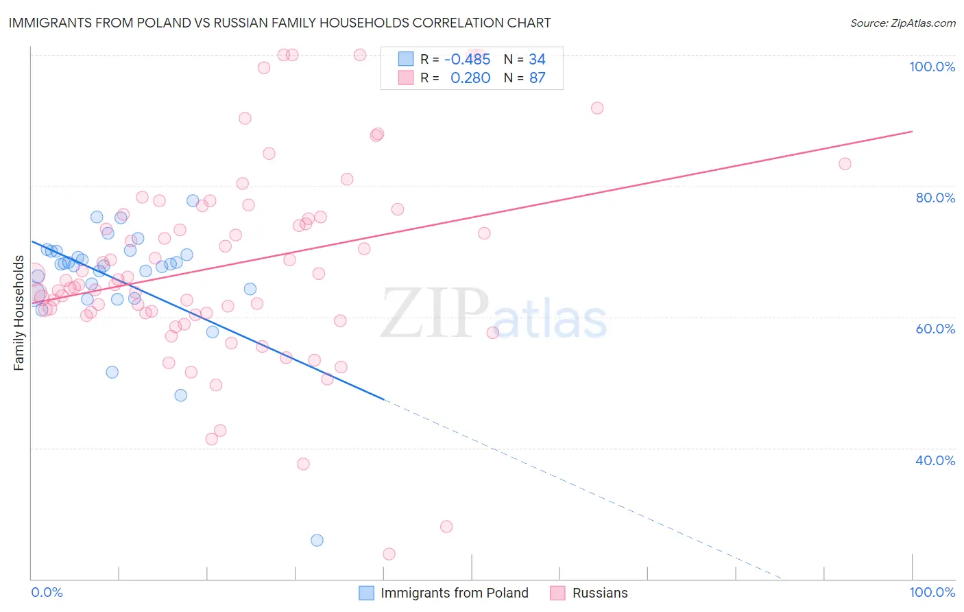 Immigrants from Poland vs Russian Family Households