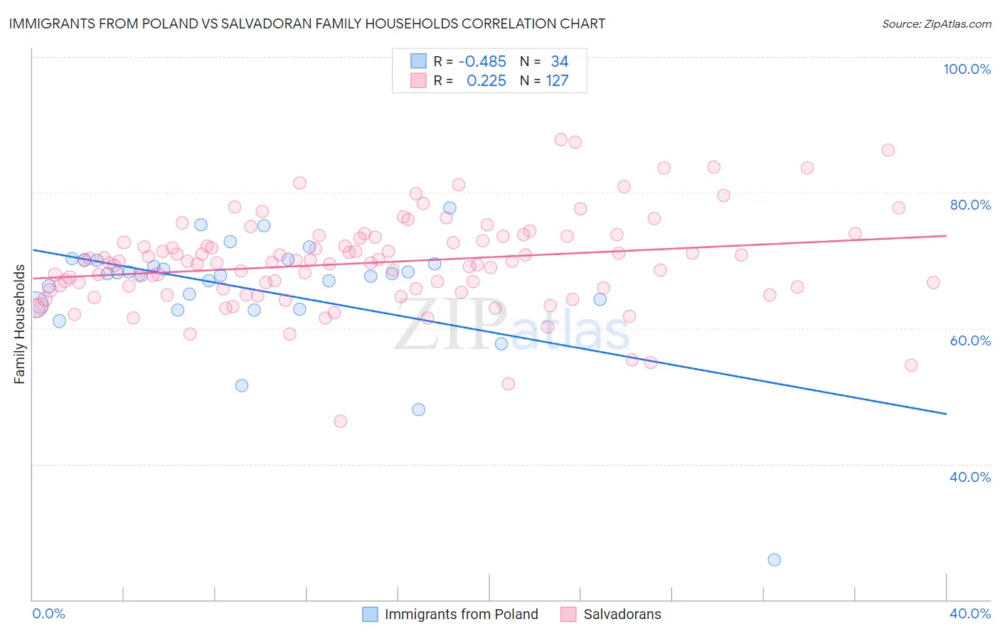 Immigrants from Poland vs Salvadoran Family Households