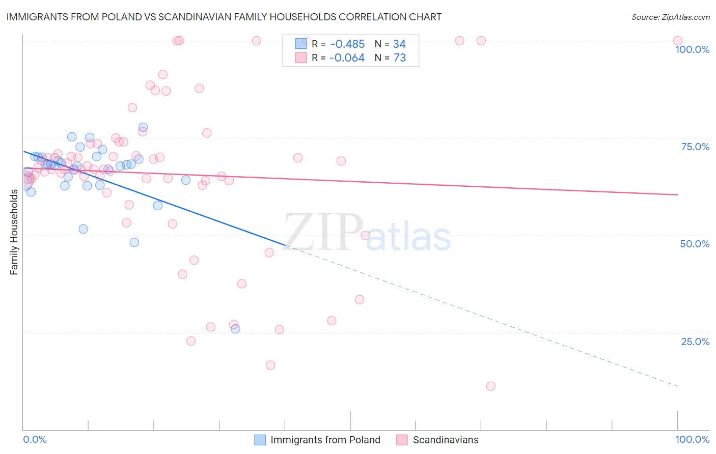 Immigrants from Poland vs Scandinavian Family Households