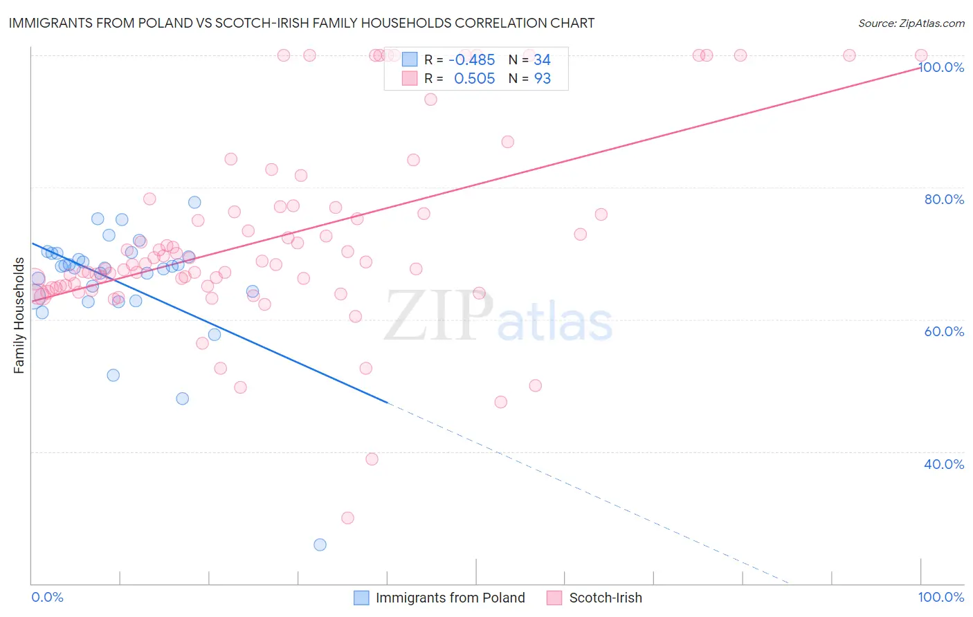 Immigrants from Poland vs Scotch-Irish Family Households