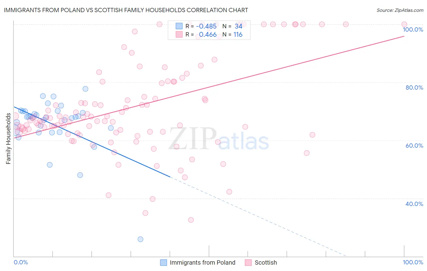 Immigrants from Poland vs Scottish Family Households