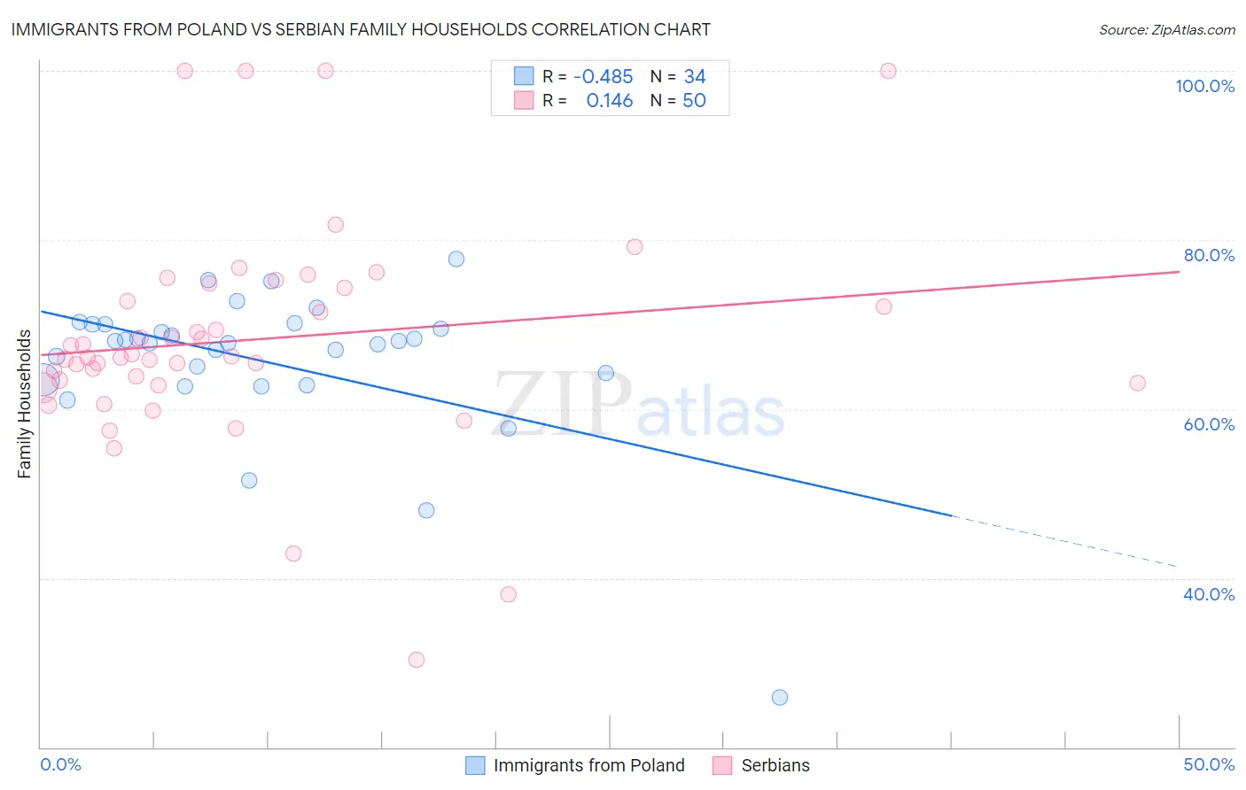 Immigrants from Poland vs Serbian Family Households