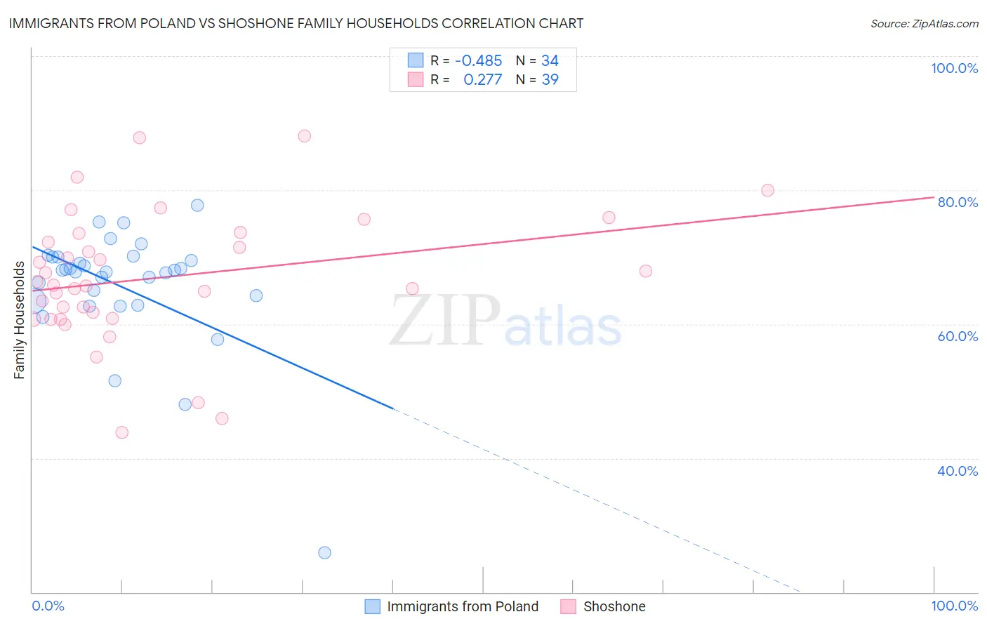 Immigrants from Poland vs Shoshone Family Households