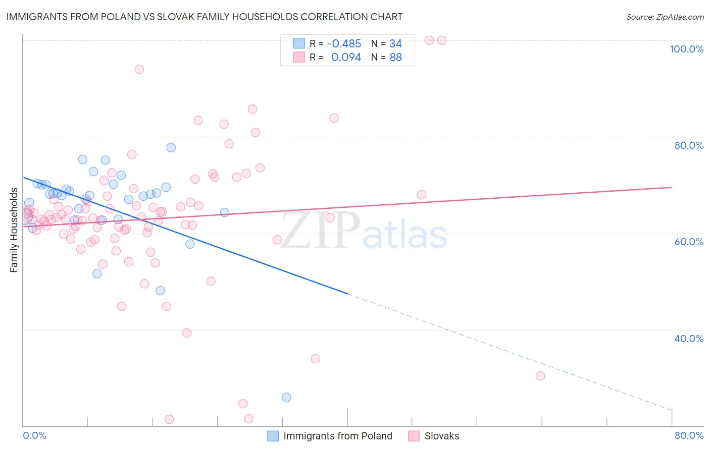 Immigrants from Poland vs Slovak Family Households