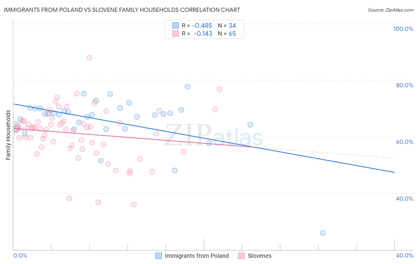 Immigrants from Poland vs Slovene Family Households