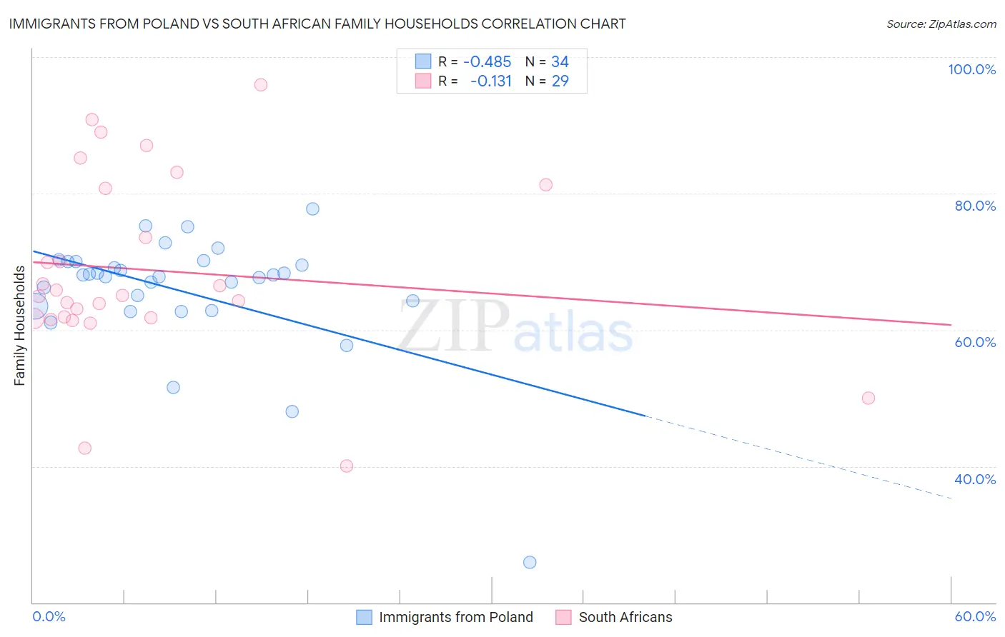 Immigrants from Poland vs South African Family Households