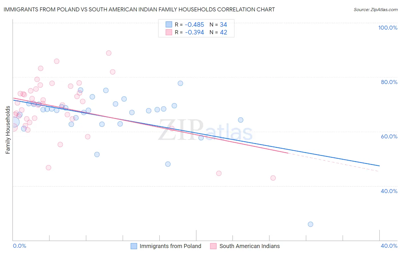Immigrants from Poland vs South American Indian Family Households