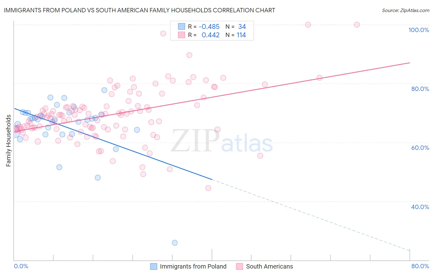 Immigrants from Poland vs South American Family Households