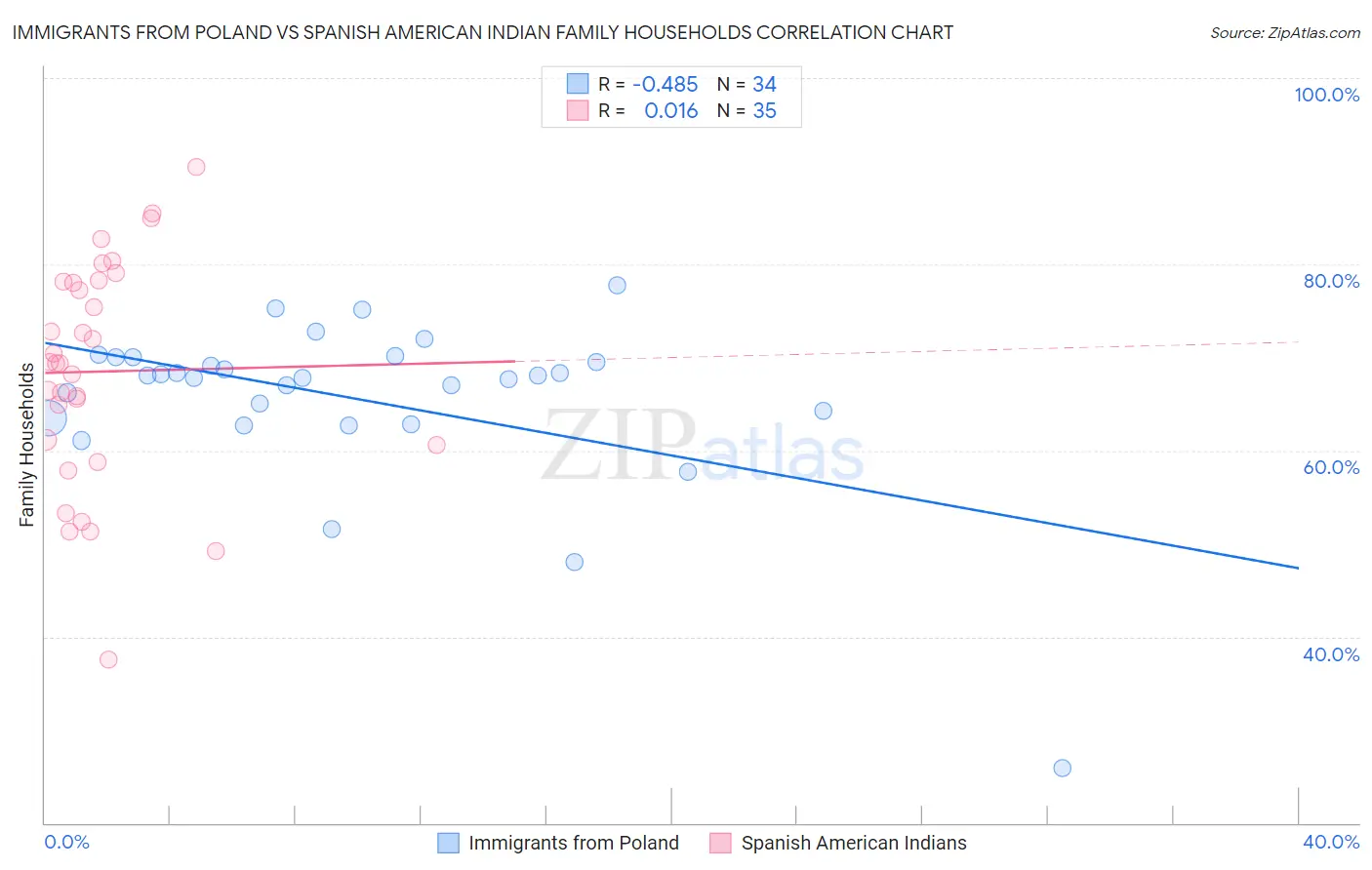 Immigrants from Poland vs Spanish American Indian Family Households