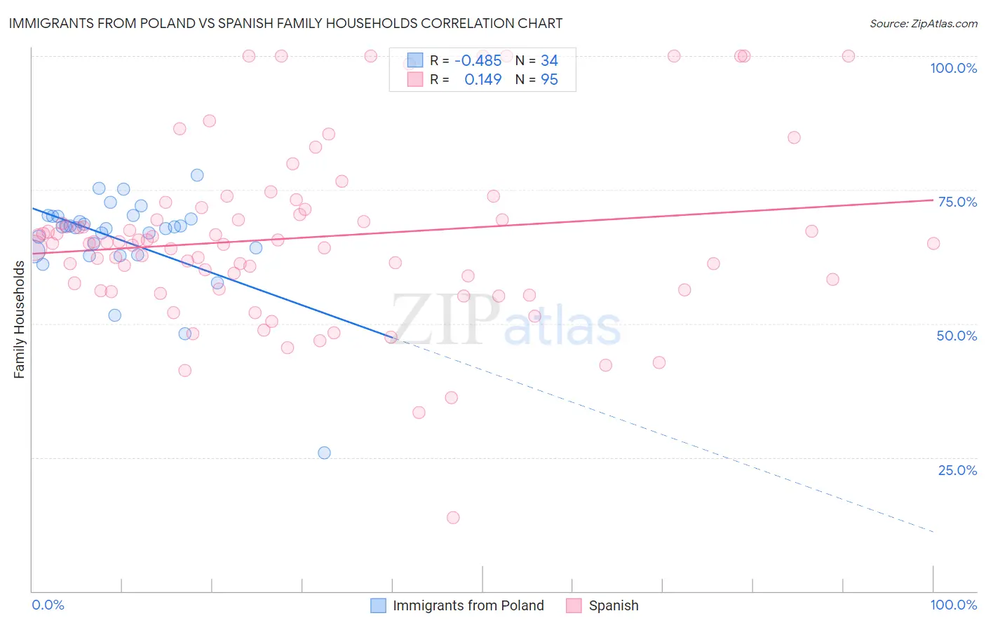 Immigrants from Poland vs Spanish Family Households