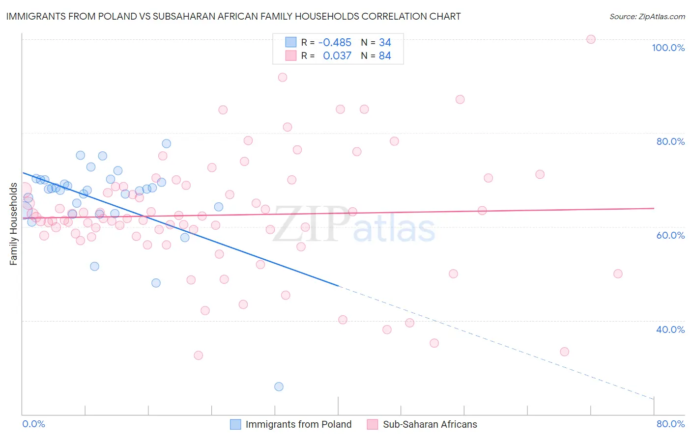 Immigrants from Poland vs Subsaharan African Family Households
