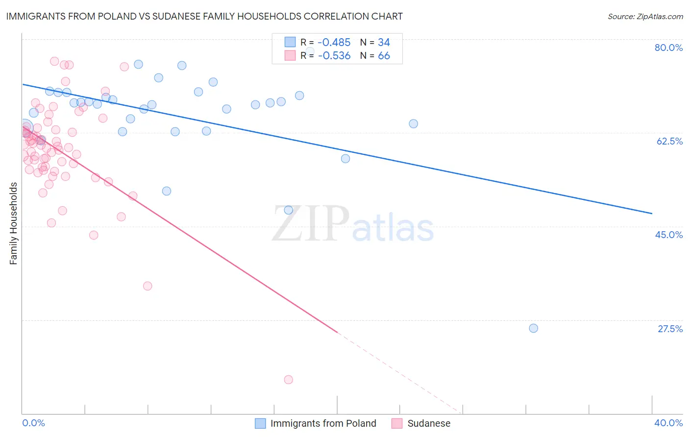 Immigrants from Poland vs Sudanese Family Households