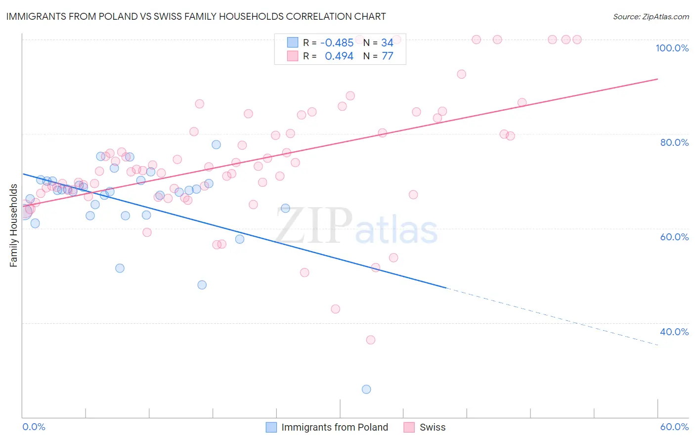 Immigrants from Poland vs Swiss Family Households