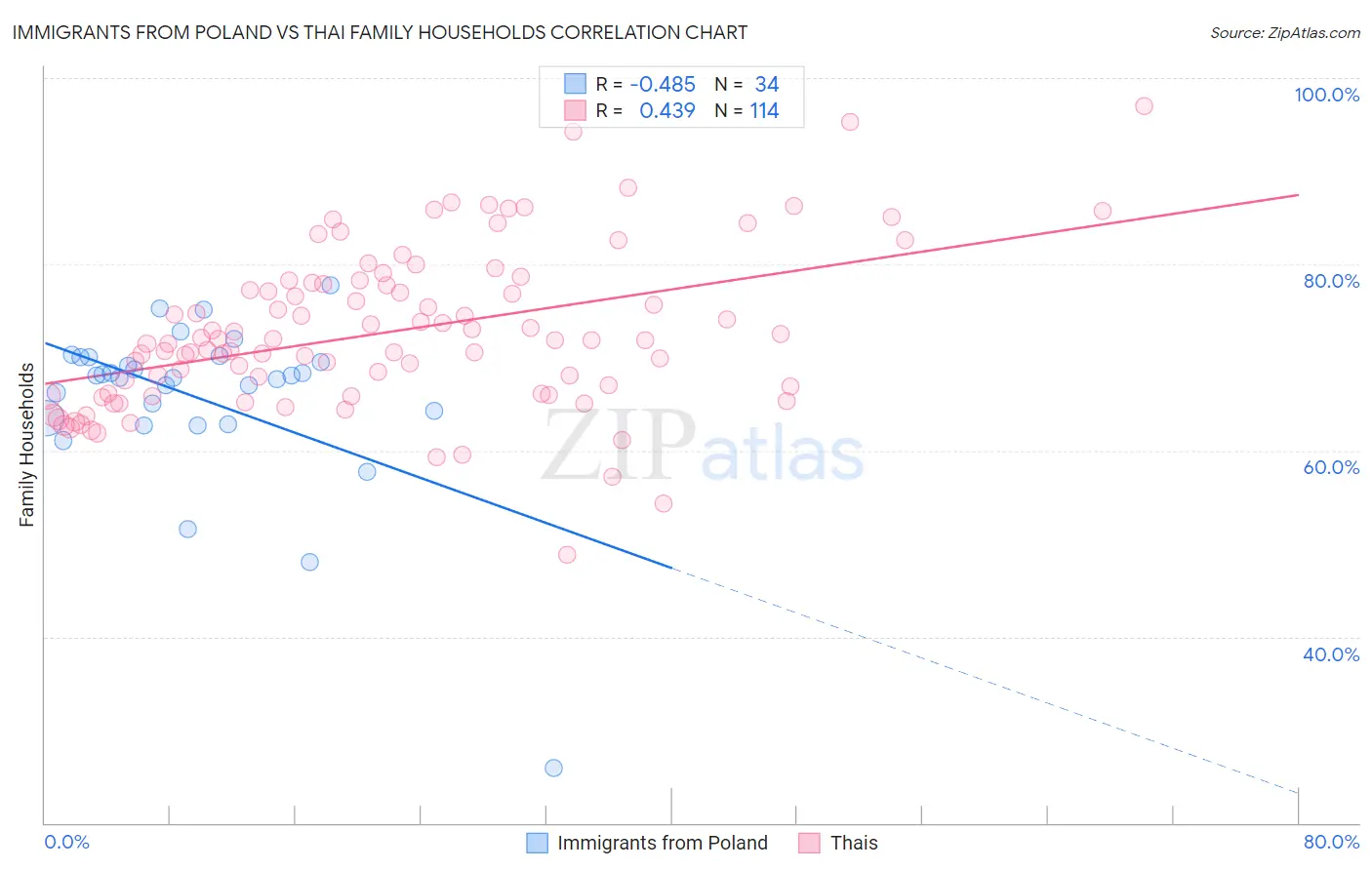 Immigrants from Poland vs Thai Family Households