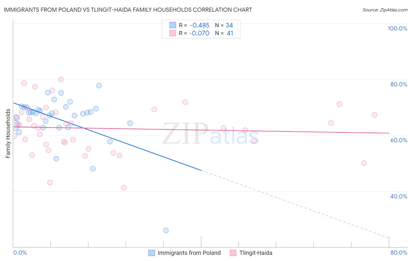 Immigrants from Poland vs Tlingit-Haida Family Households