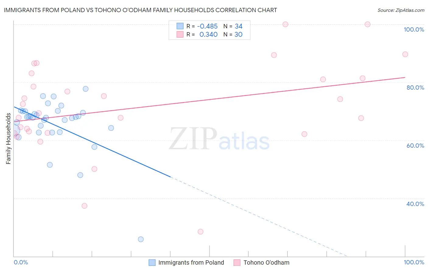 Immigrants from Poland vs Tohono O'odham Family Households