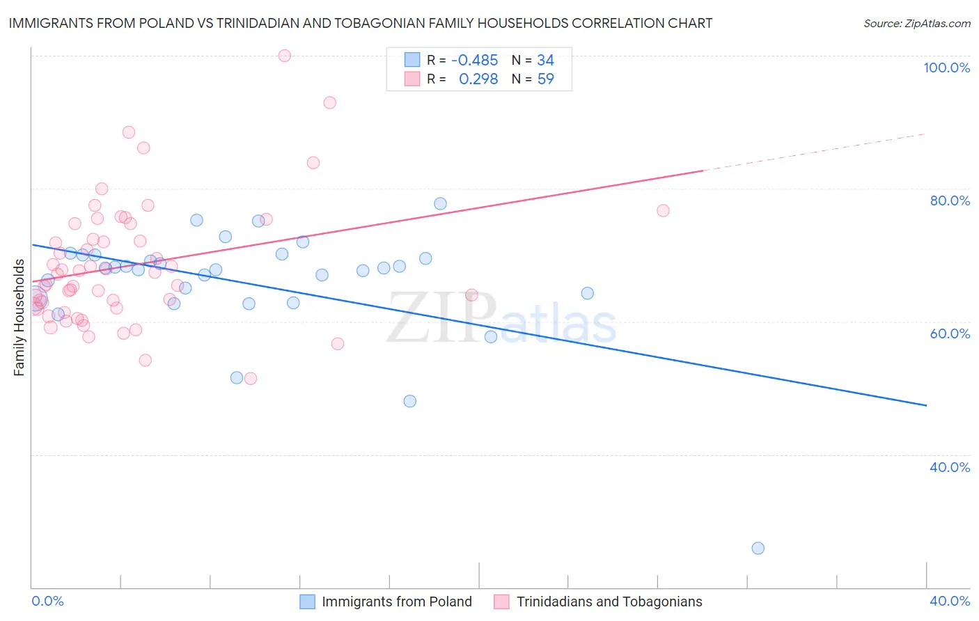 Immigrants from Poland vs Trinidadian and Tobagonian Family Households