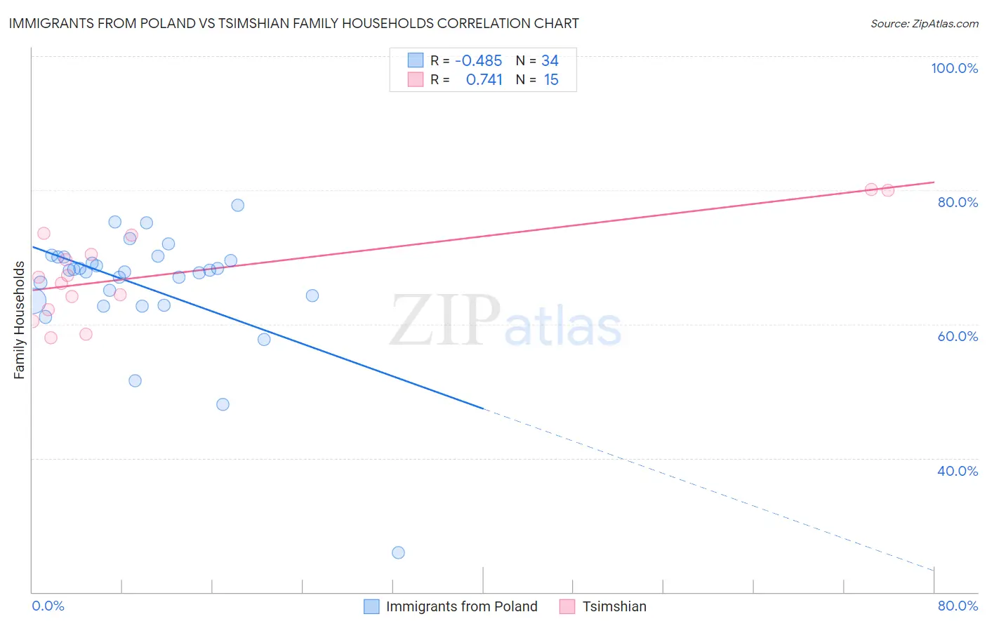 Immigrants from Poland vs Tsimshian Family Households