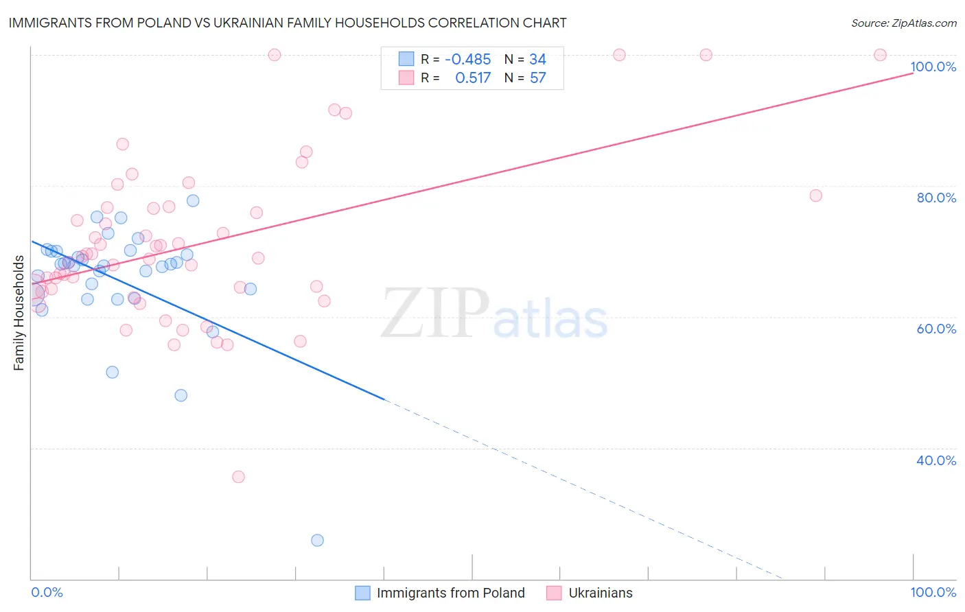 Immigrants from Poland vs Ukrainian Family Households