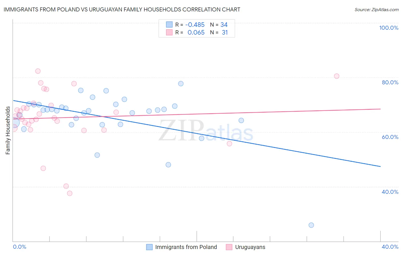 Immigrants from Poland vs Uruguayan Family Households