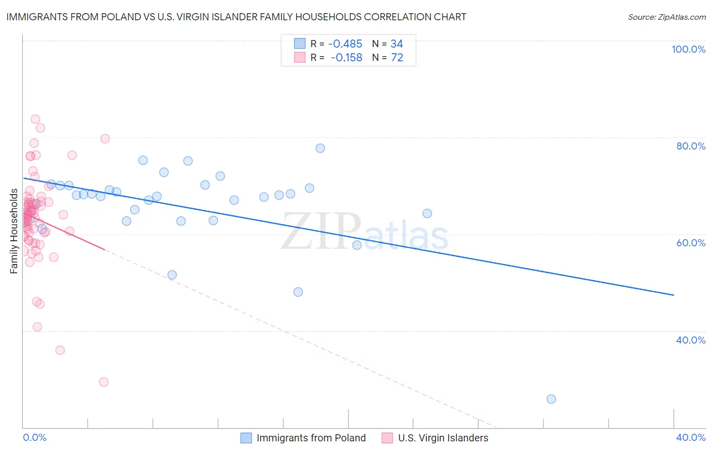 Immigrants from Poland vs U.S. Virgin Islander Family Households