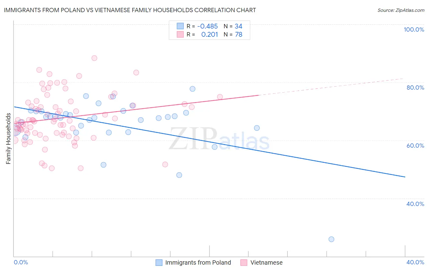 Immigrants from Poland vs Vietnamese Family Households