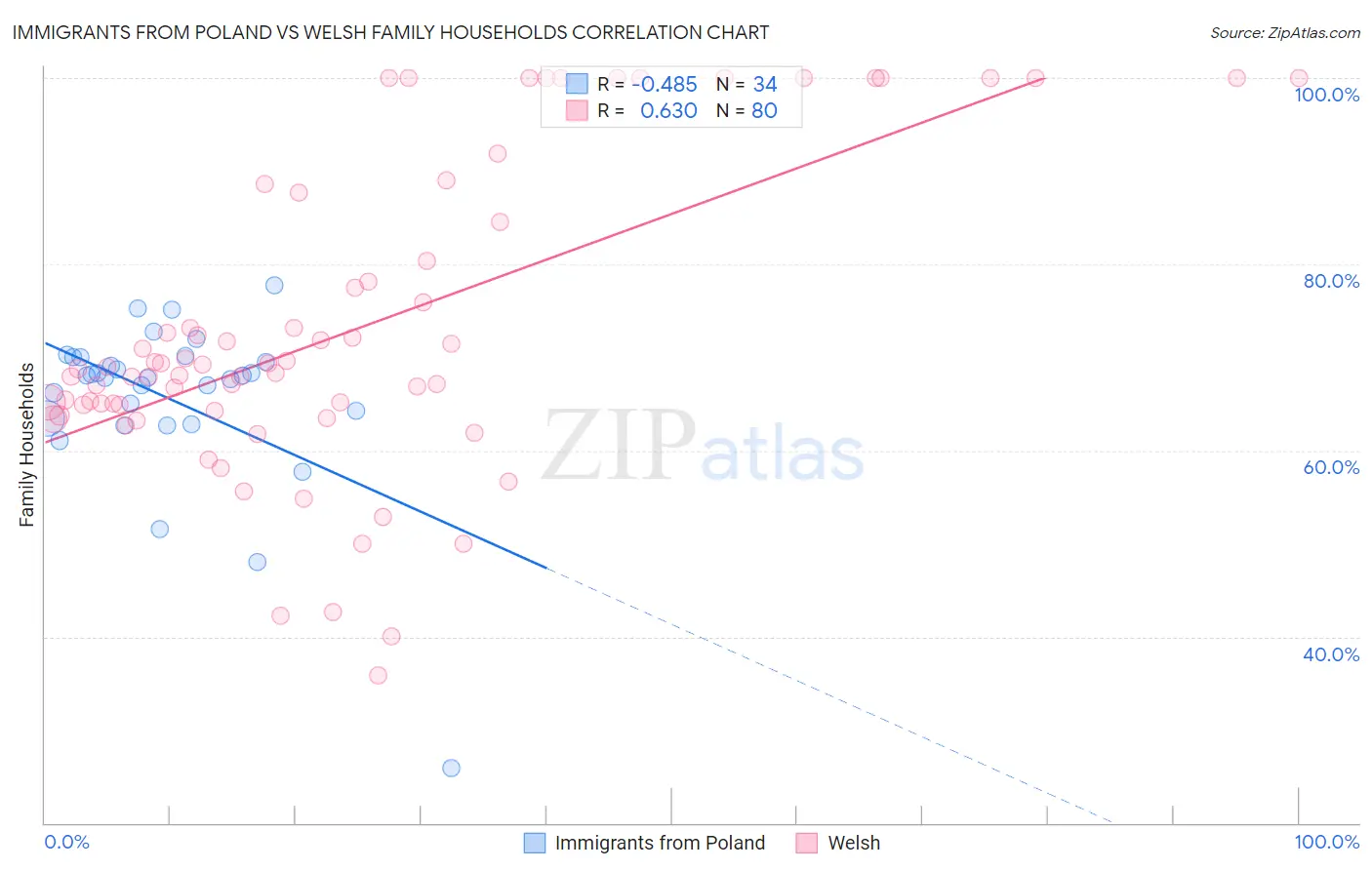 Immigrants from Poland vs Welsh Family Households