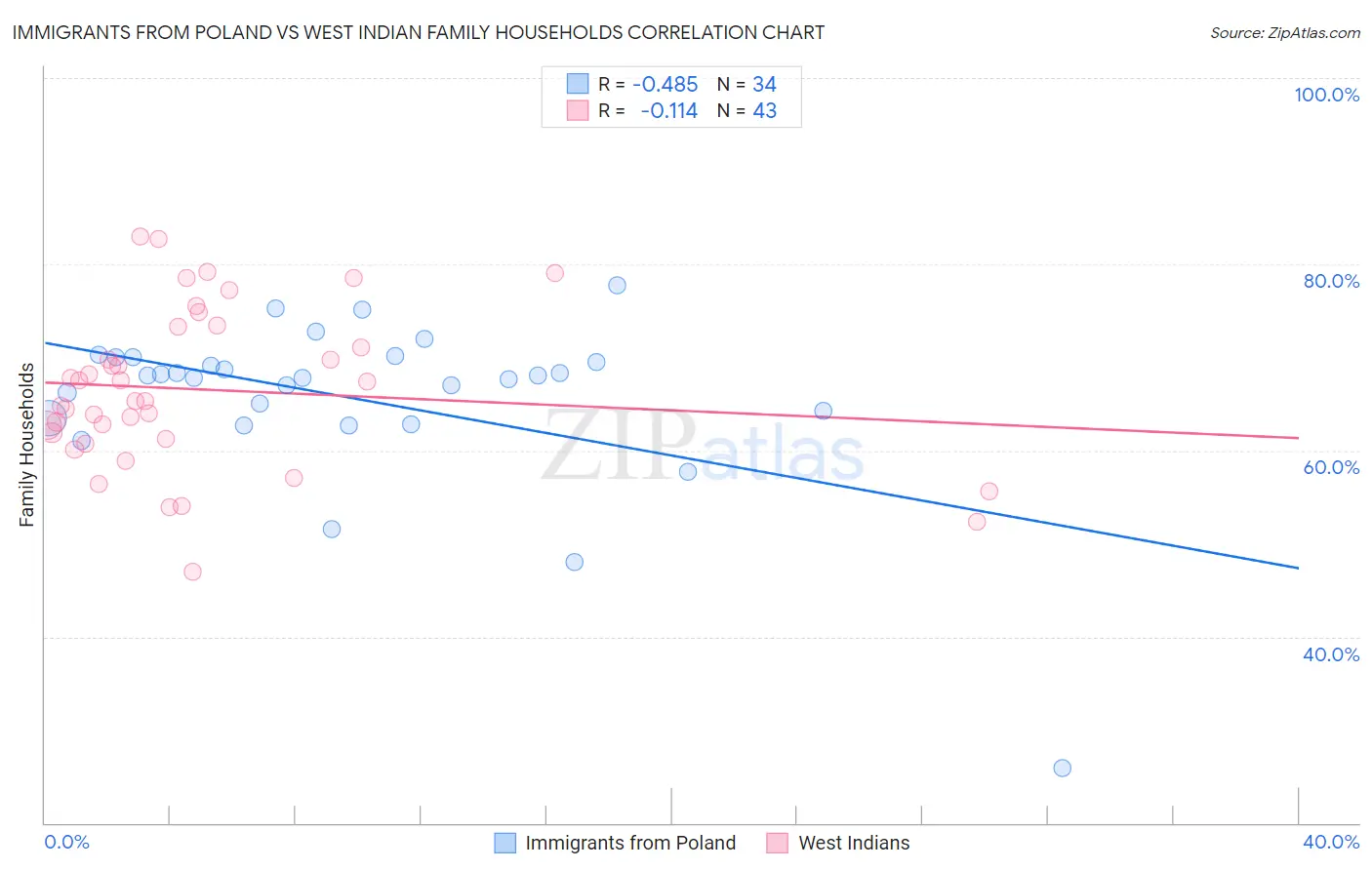 Immigrants from Poland vs West Indian Family Households