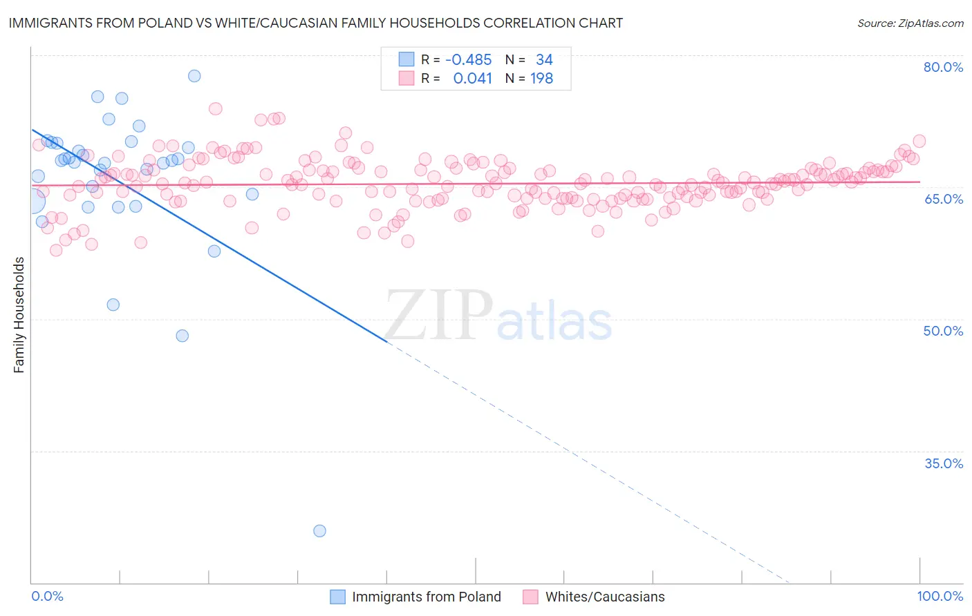 Immigrants from Poland vs White/Caucasian Family Households