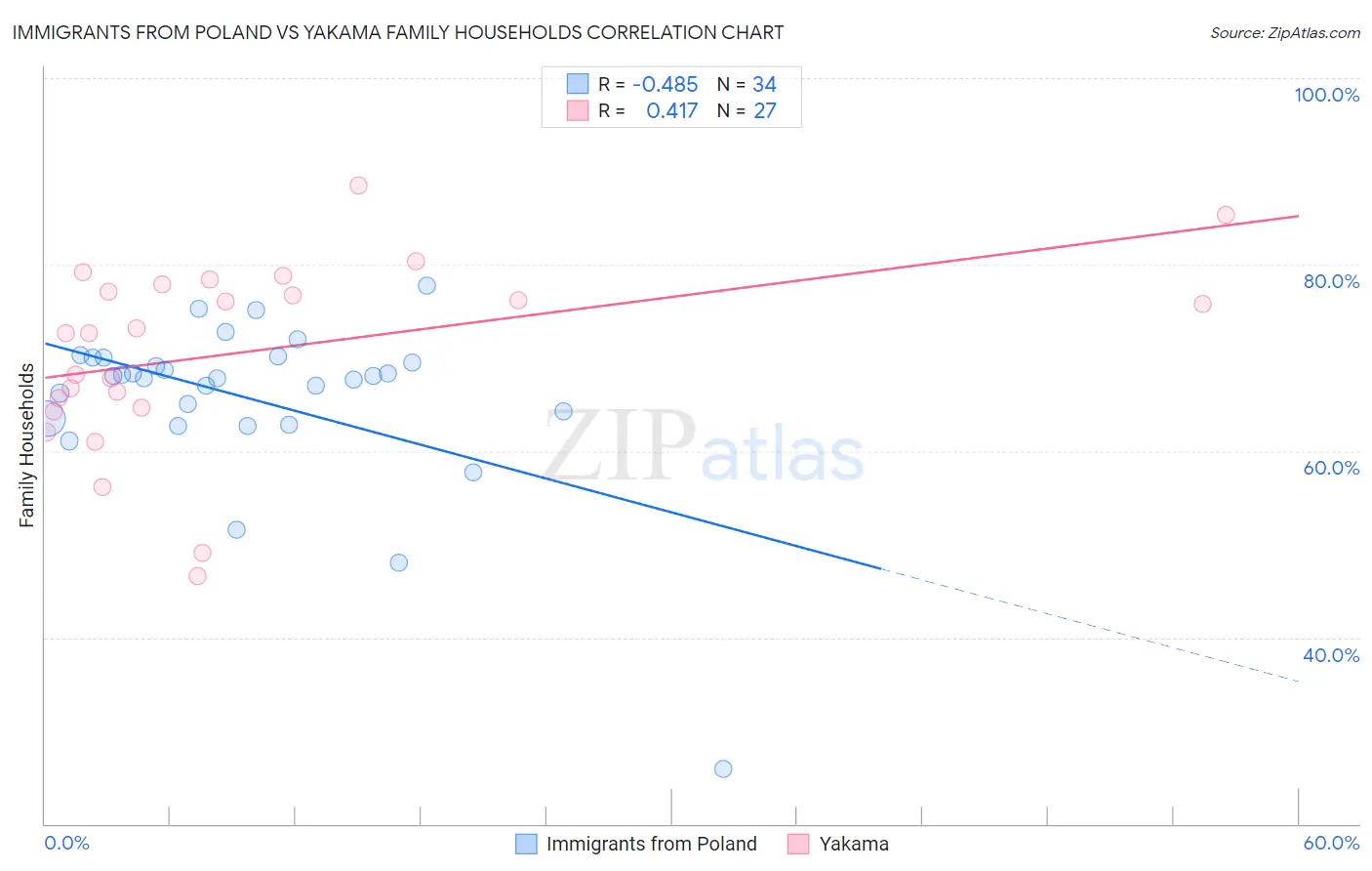 Immigrants from Poland vs Yakama Family Households