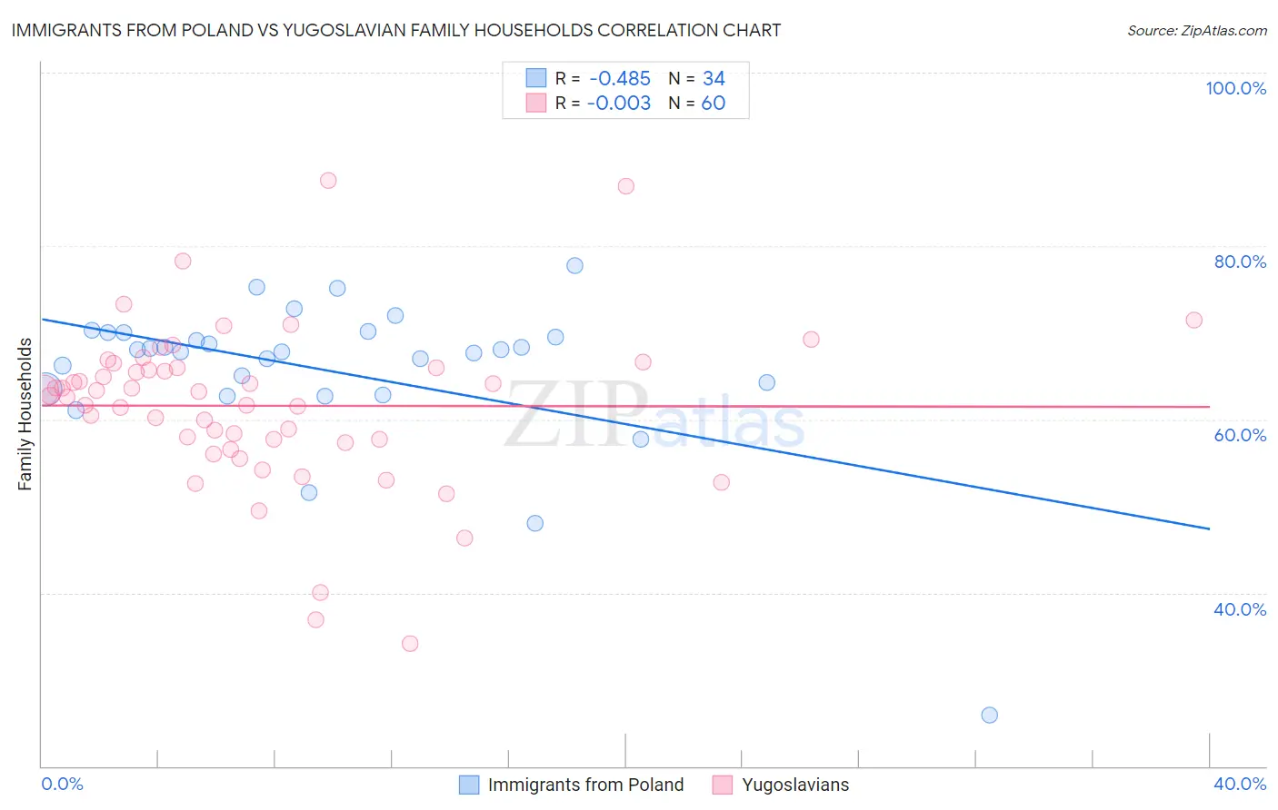 Immigrants from Poland vs Yugoslavian Family Households