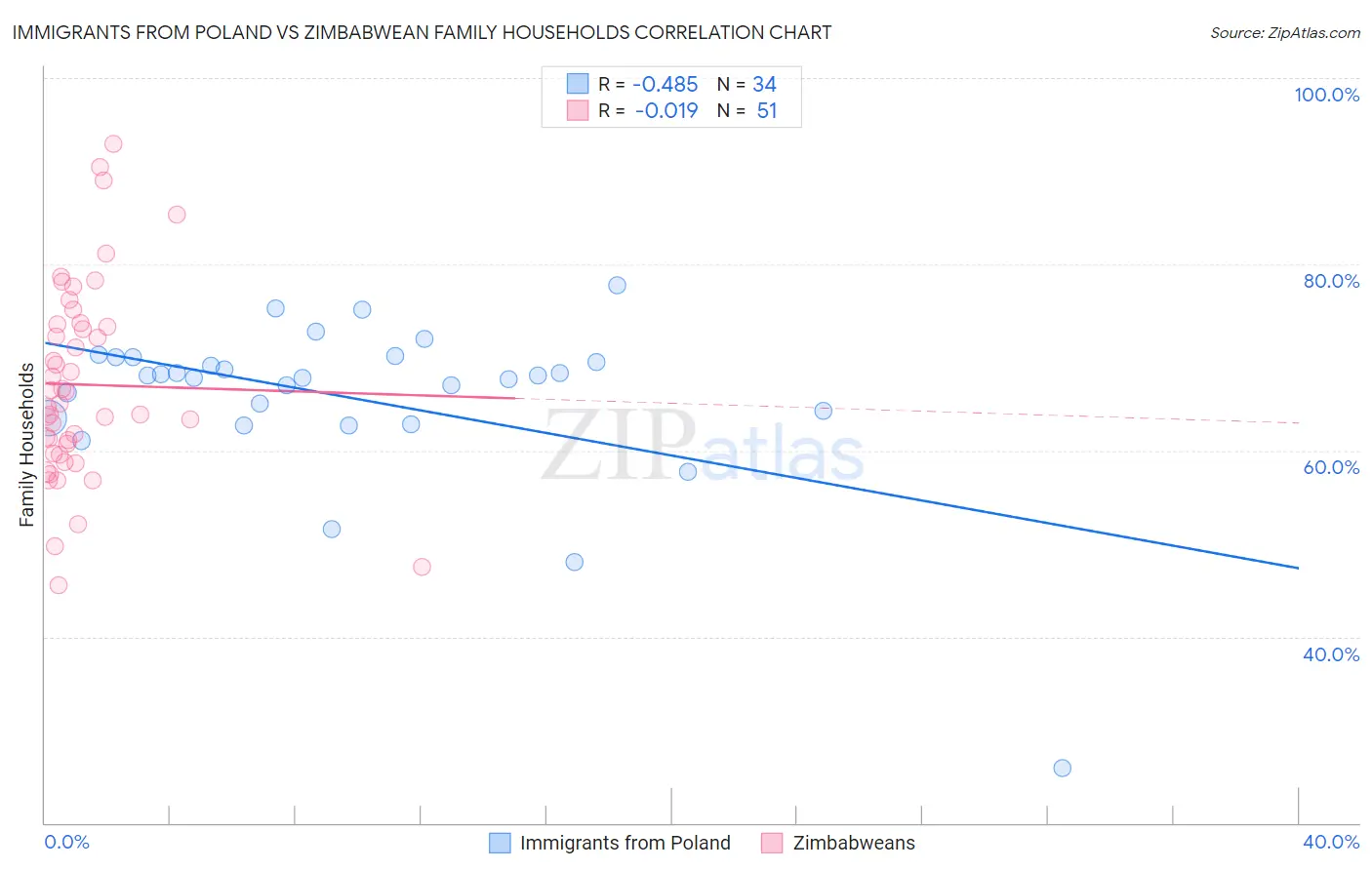 Immigrants from Poland vs Zimbabwean Family Households