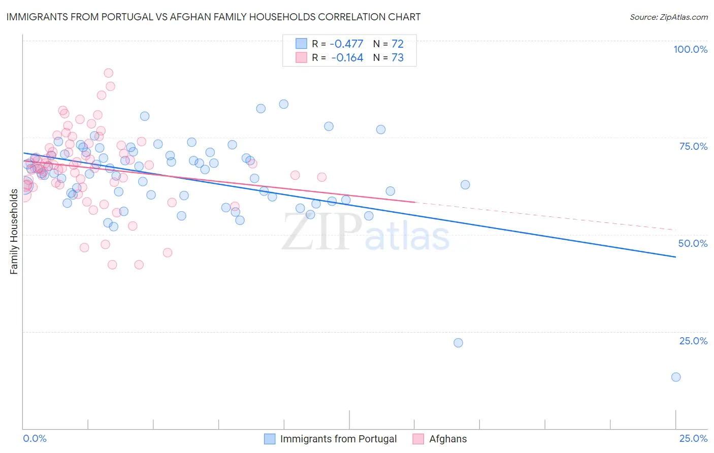 Immigrants from Portugal vs Afghan Family Households