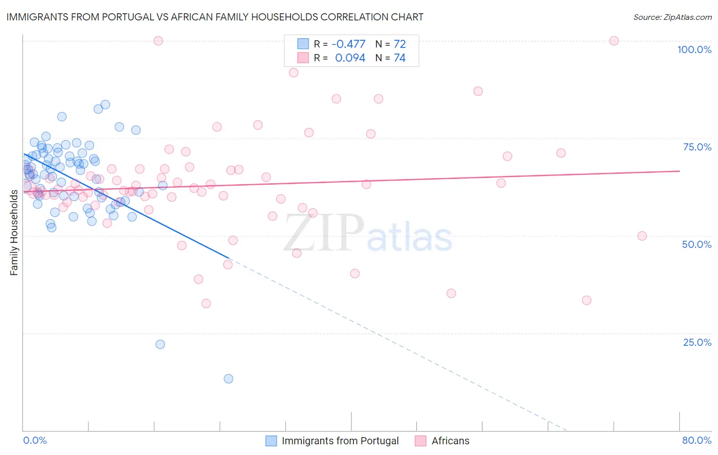 Immigrants from Portugal vs African Family Households