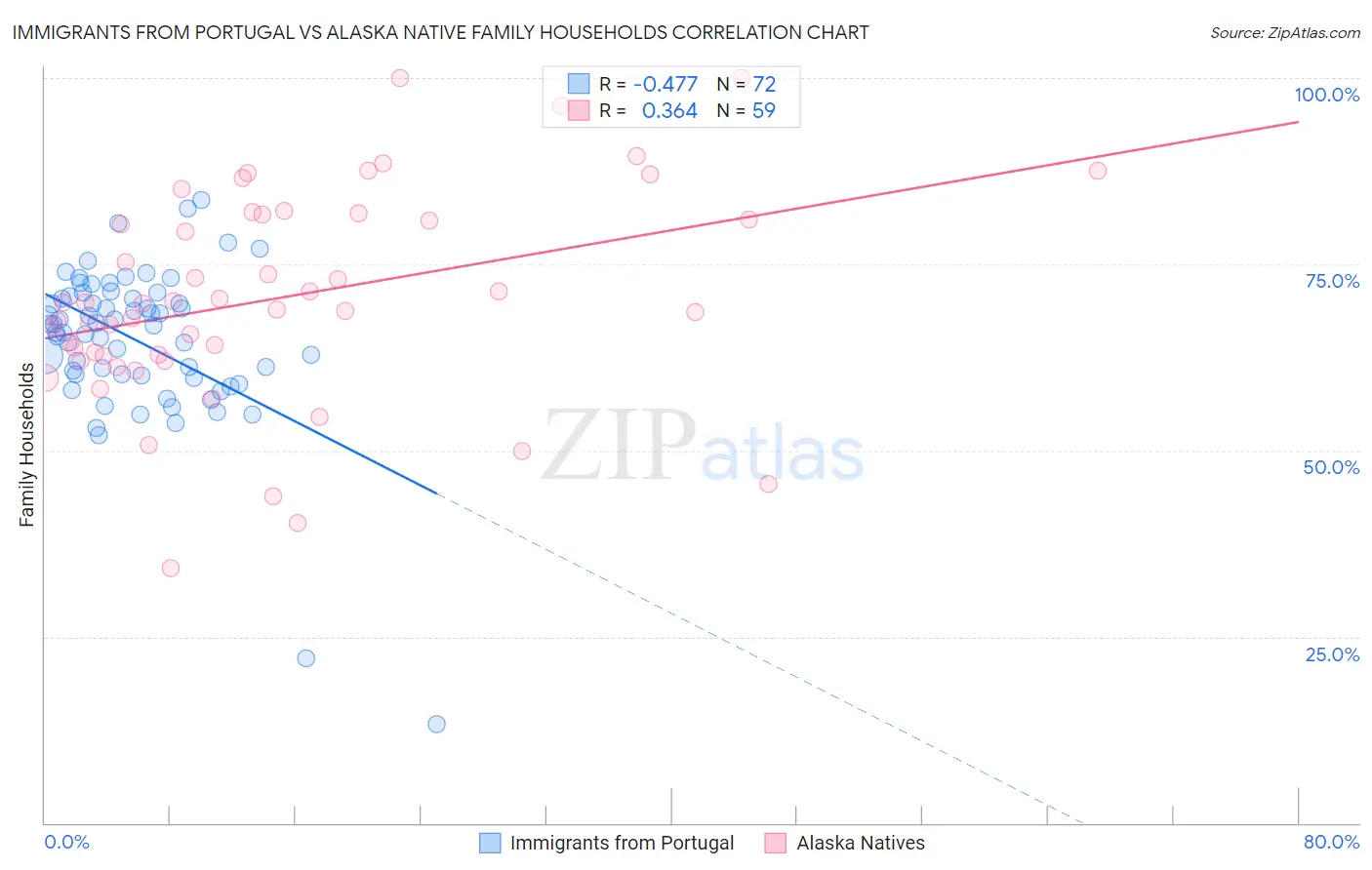 Immigrants from Portugal vs Alaska Native Family Households