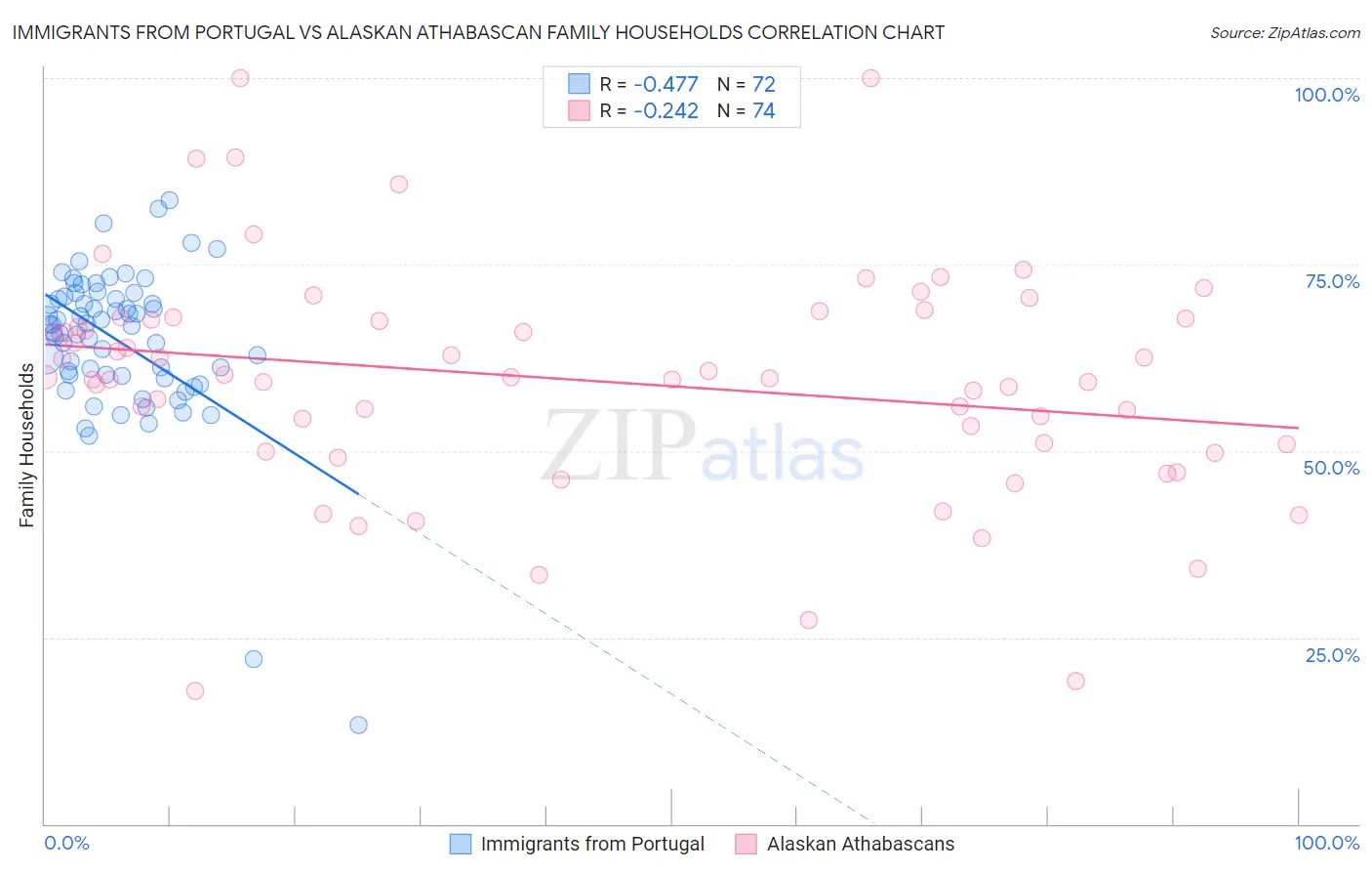 Immigrants from Portugal vs Alaskan Athabascan Family Households