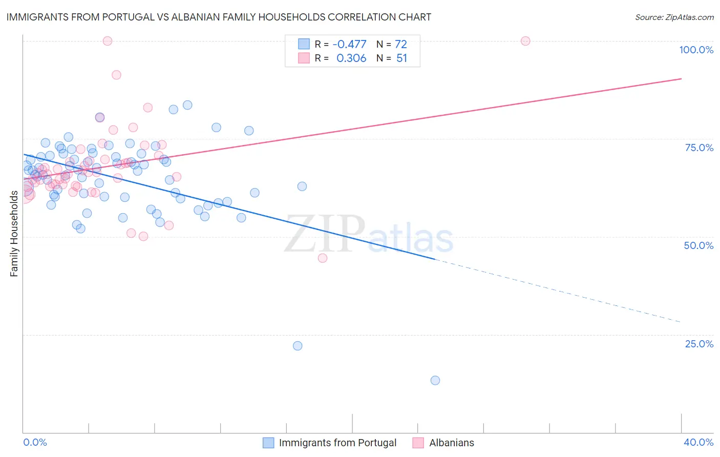 Immigrants from Portugal vs Albanian Family Households