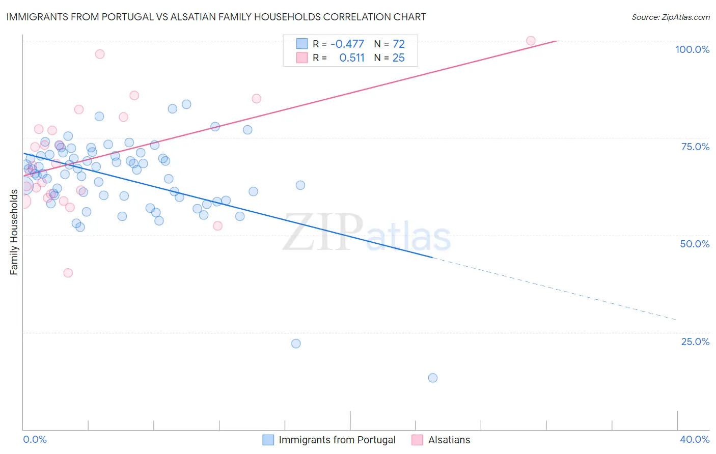 Immigrants from Portugal vs Alsatian Family Households