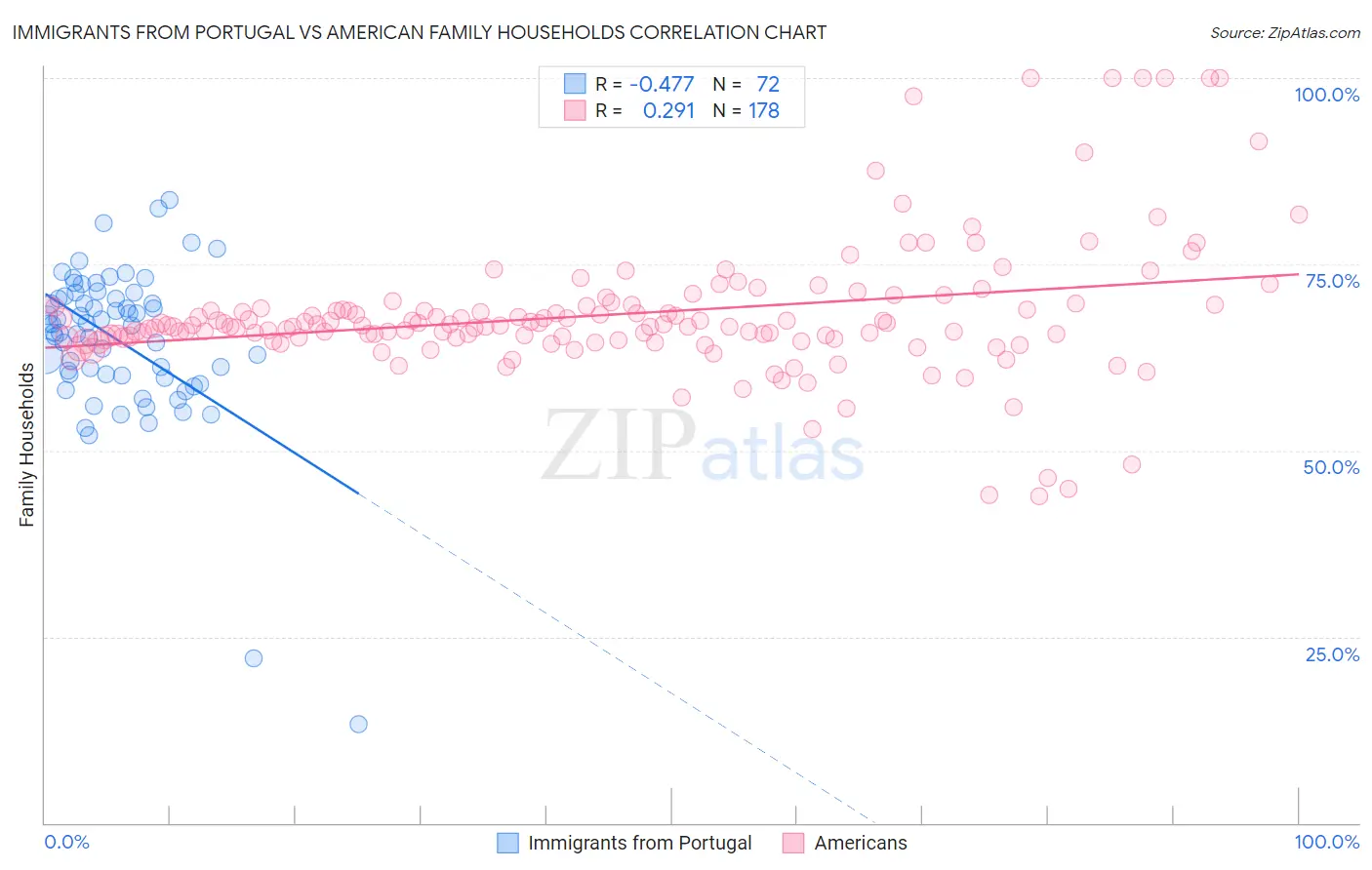 Immigrants from Portugal vs American Family Households