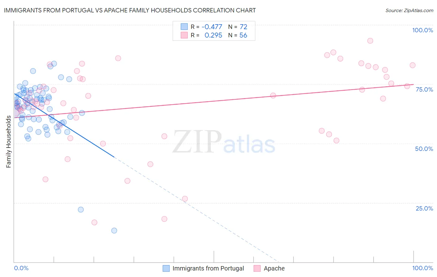 Immigrants from Portugal vs Apache Family Households