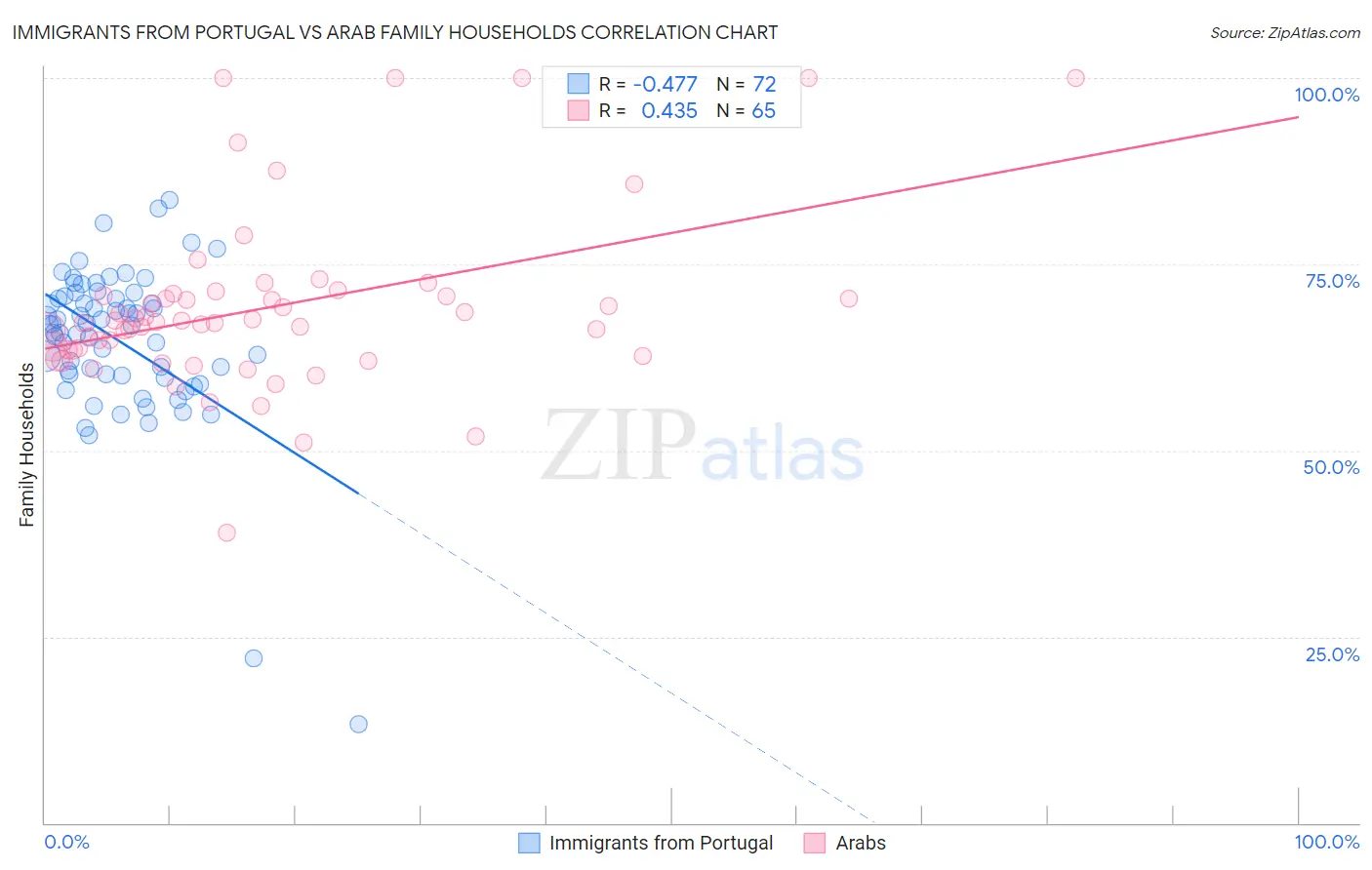 Immigrants from Portugal vs Arab Family Households