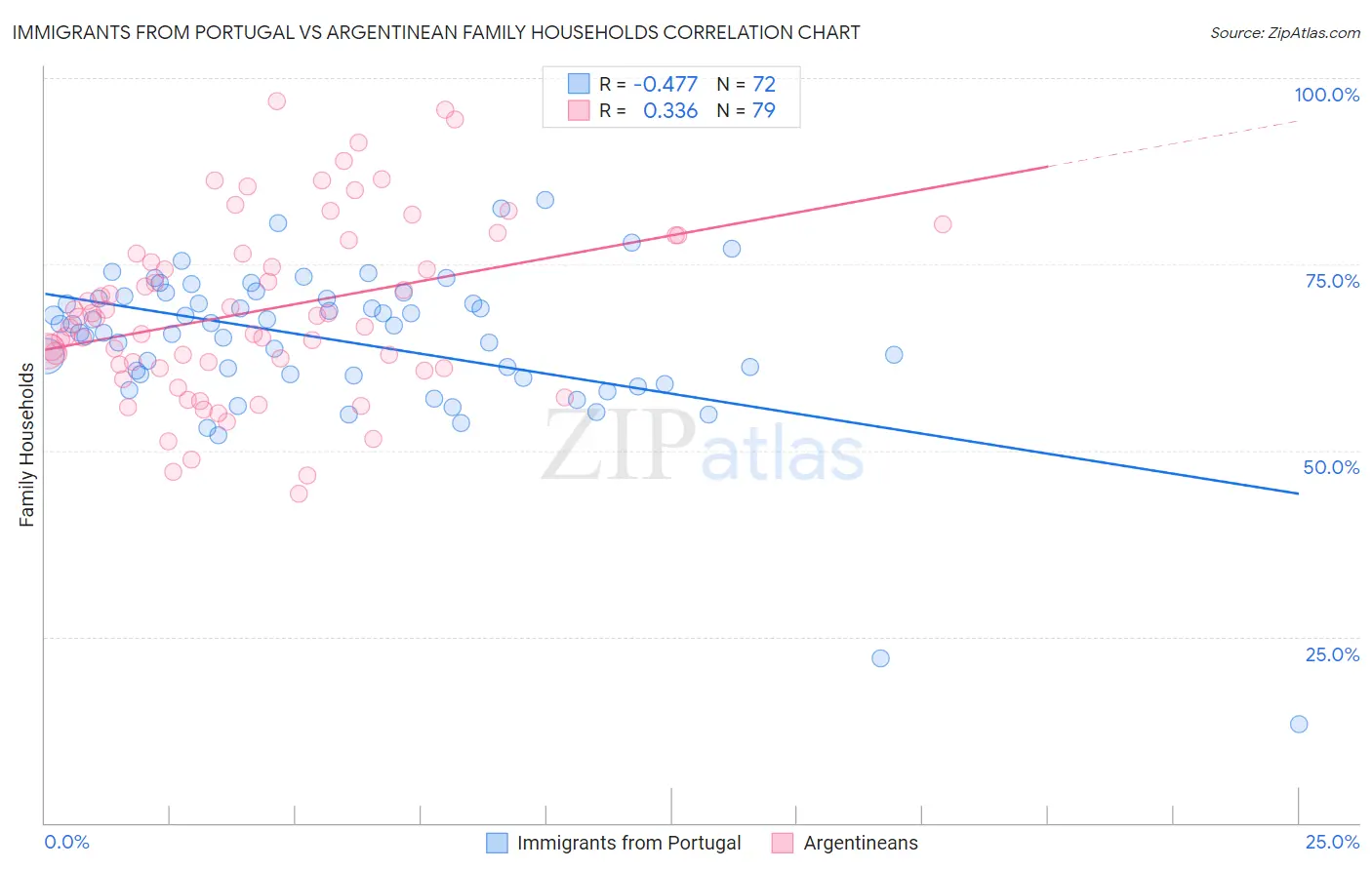 Immigrants from Portugal vs Argentinean Family Households