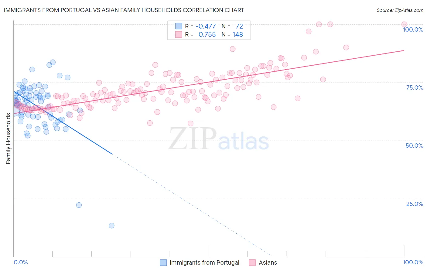 Immigrants from Portugal vs Asian Family Households