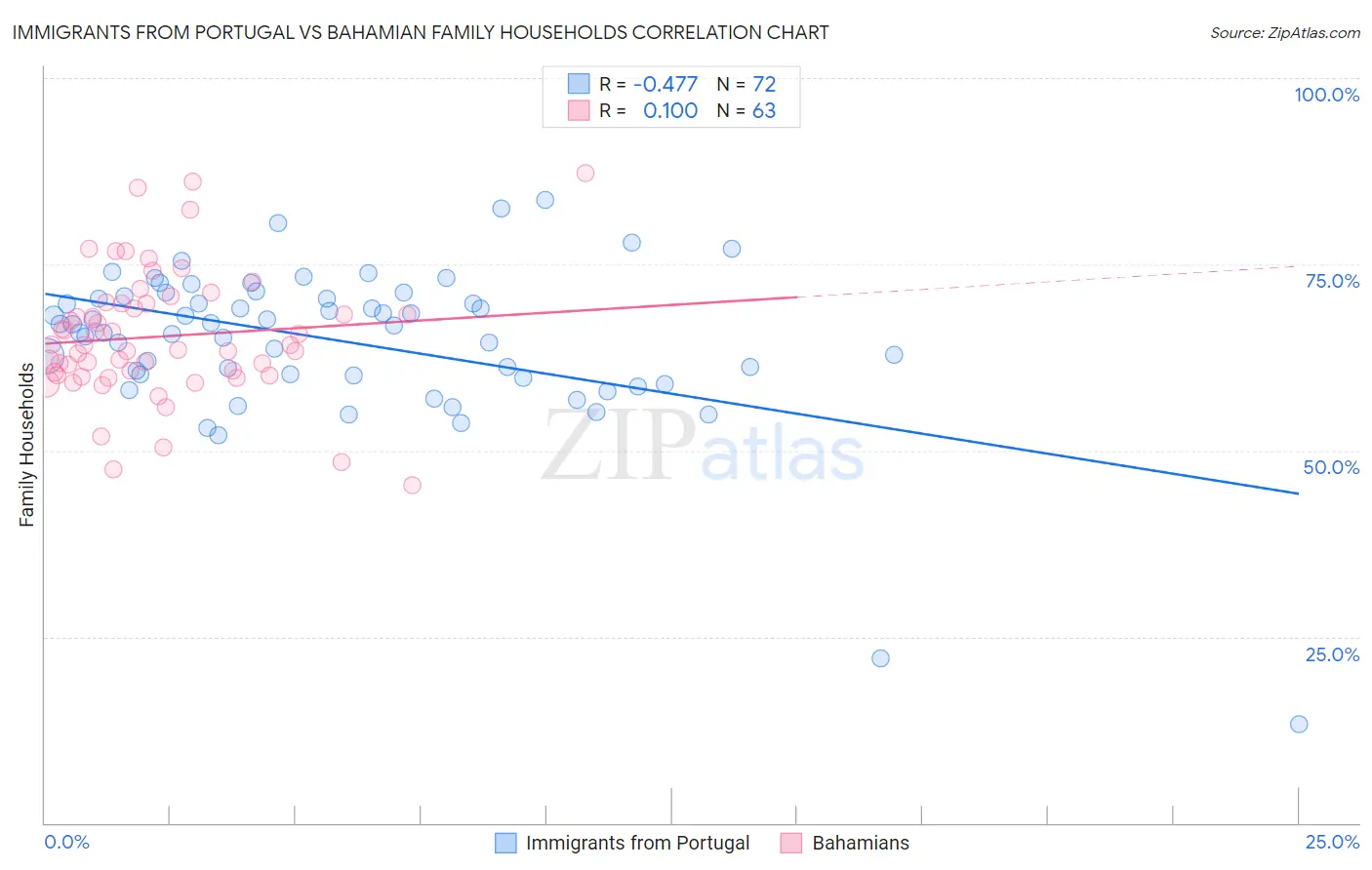 Immigrants from Portugal vs Bahamian Family Households