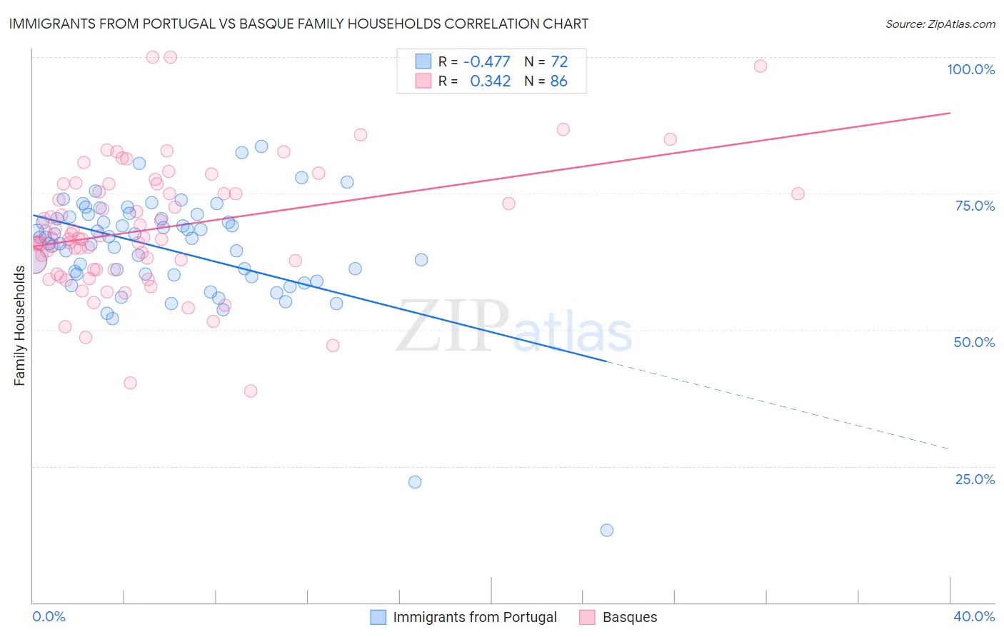 Immigrants from Portugal vs Basque Family Households