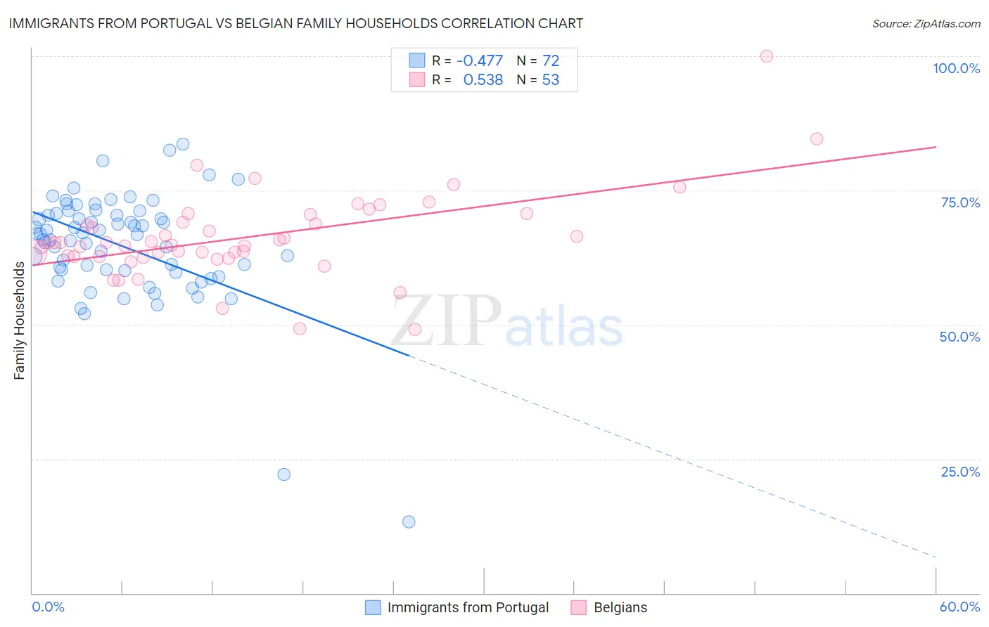 Immigrants from Portugal vs Belgian Family Households